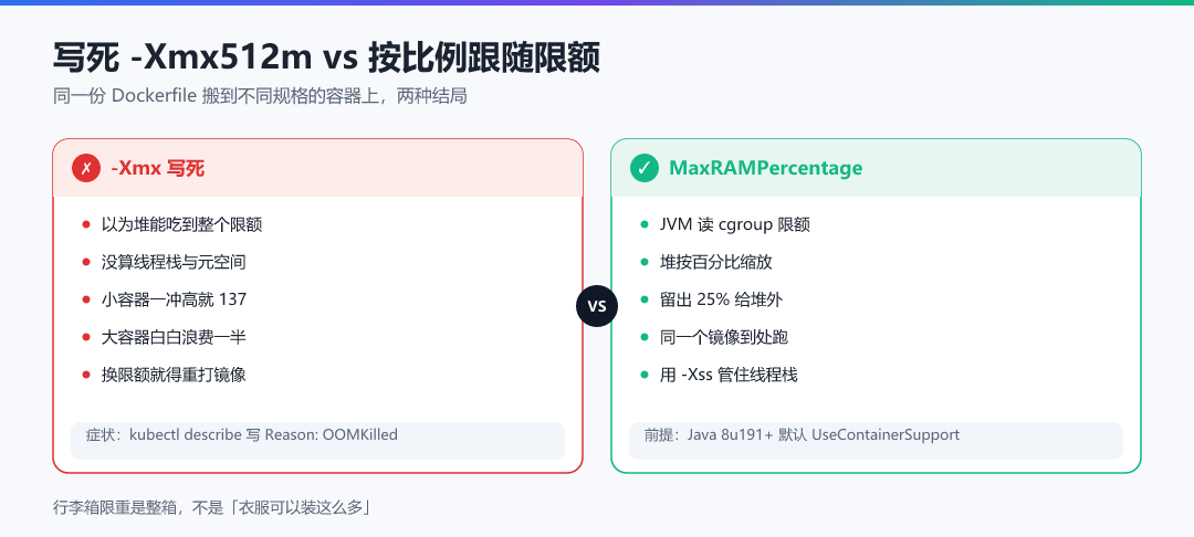 图 · 写死 -Xmx512m vs 按比例跟随限额