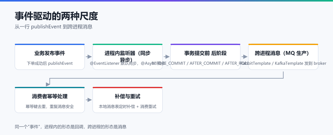 图 · 事件驱动的两种尺度