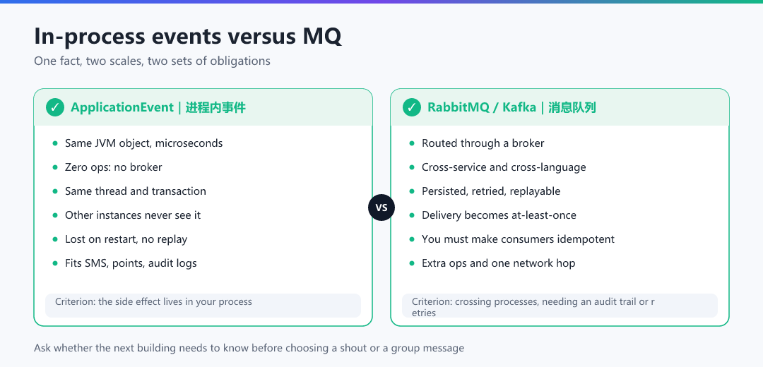 Figure · In-process events versus MQ