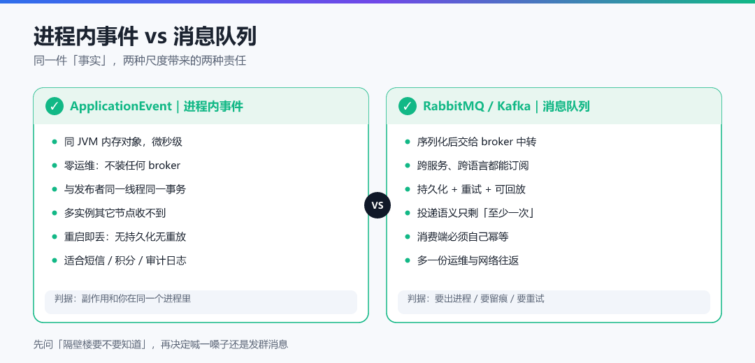 图 · 进程内事件 vs 消息队列
