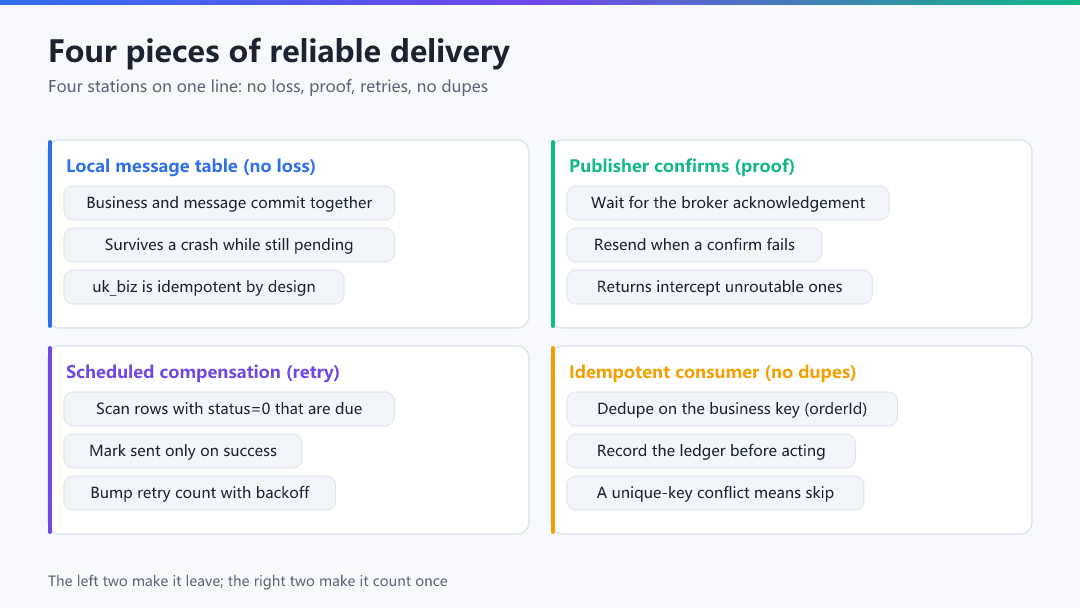 Figure · The reliable delivery quartet