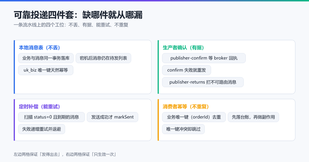 图 · 可靠投递四件套