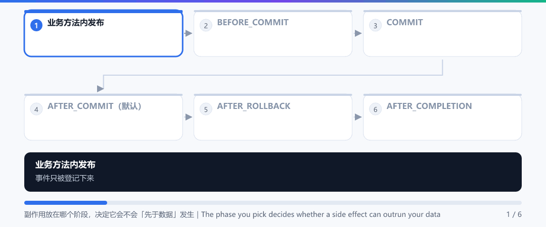 动图 · 事务事件的四个阶段时间线