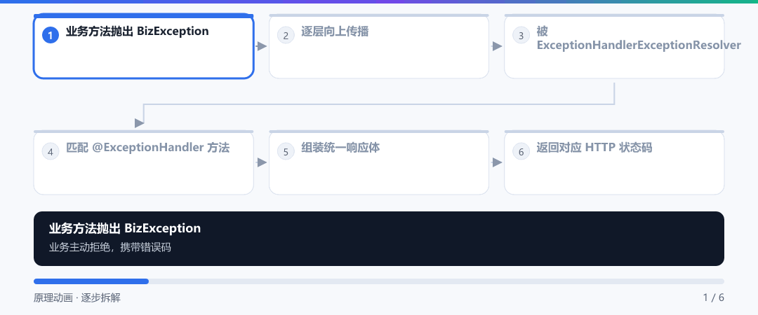 动图 · 异常被谁接住了