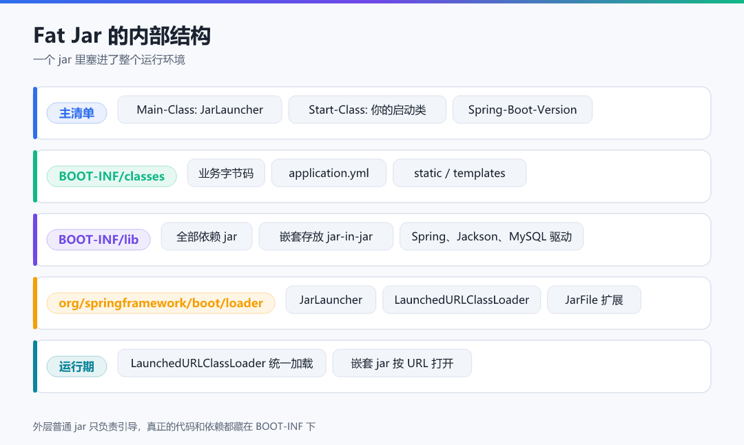 图 1 · Fat Jar 的内部结构
