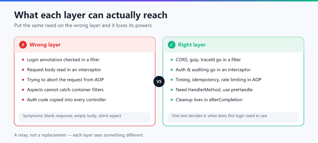 Figure 4 · What each layer can actually reach