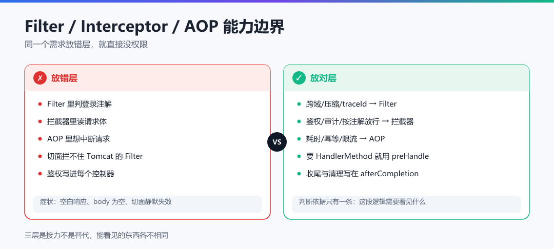 图 4 · Filter / Interceptor / AOP 能力边界
