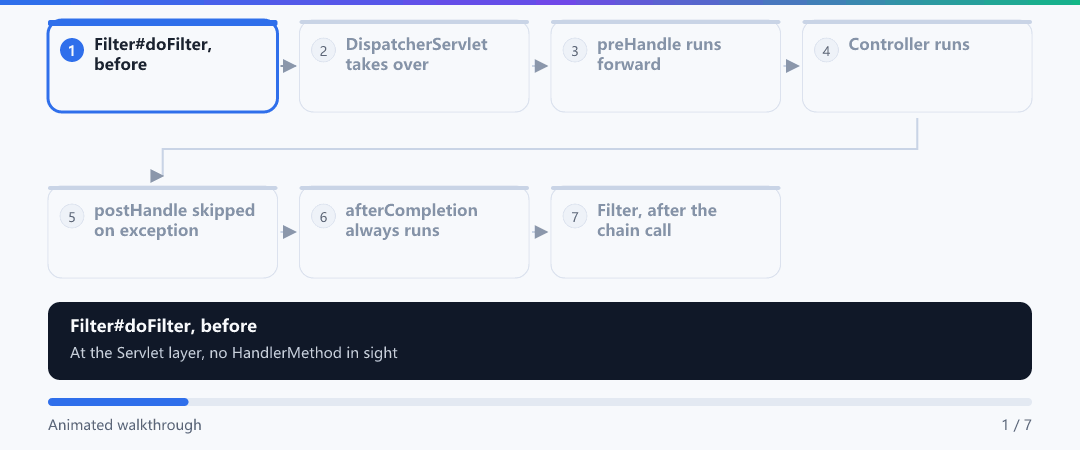 Animation · Filter versus interceptor order