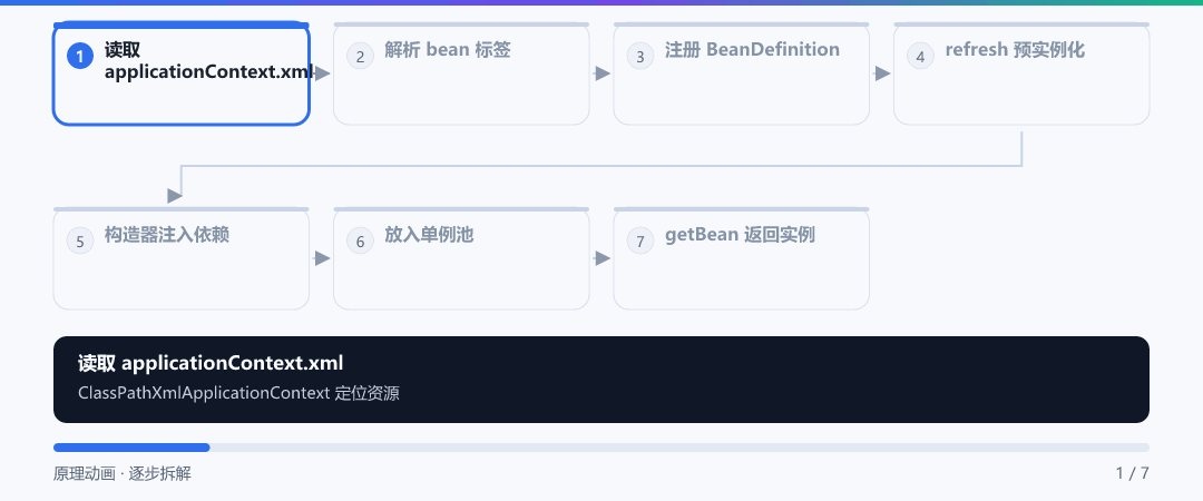 动图 · 一个 Bean 的诞生之路