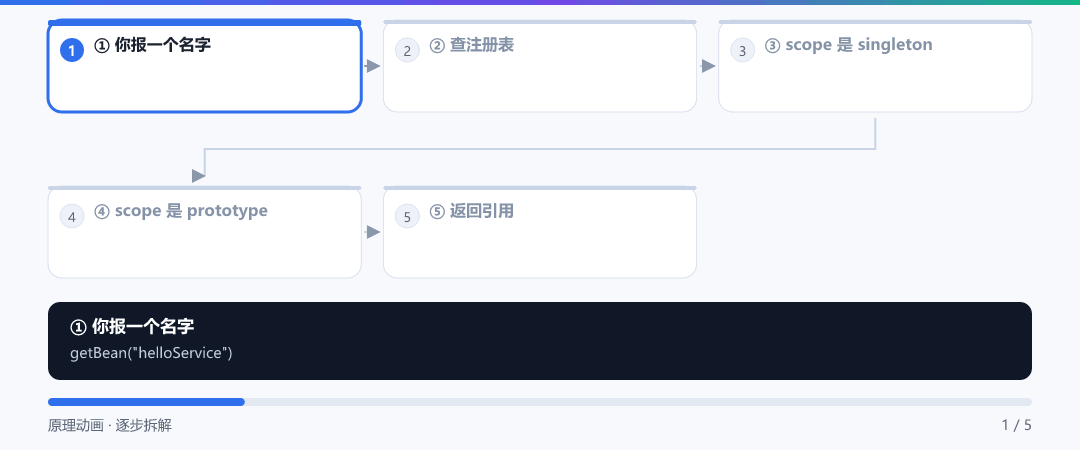 动图 · 一次 getBean 的三种下场