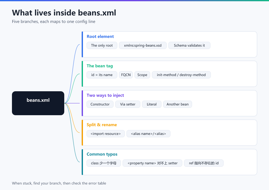 Figure · What lives inside beans.xml