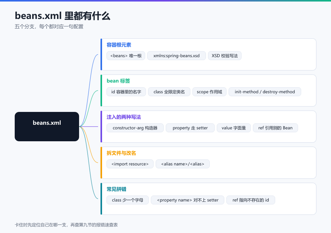 图 · beans.xml 里都有什么