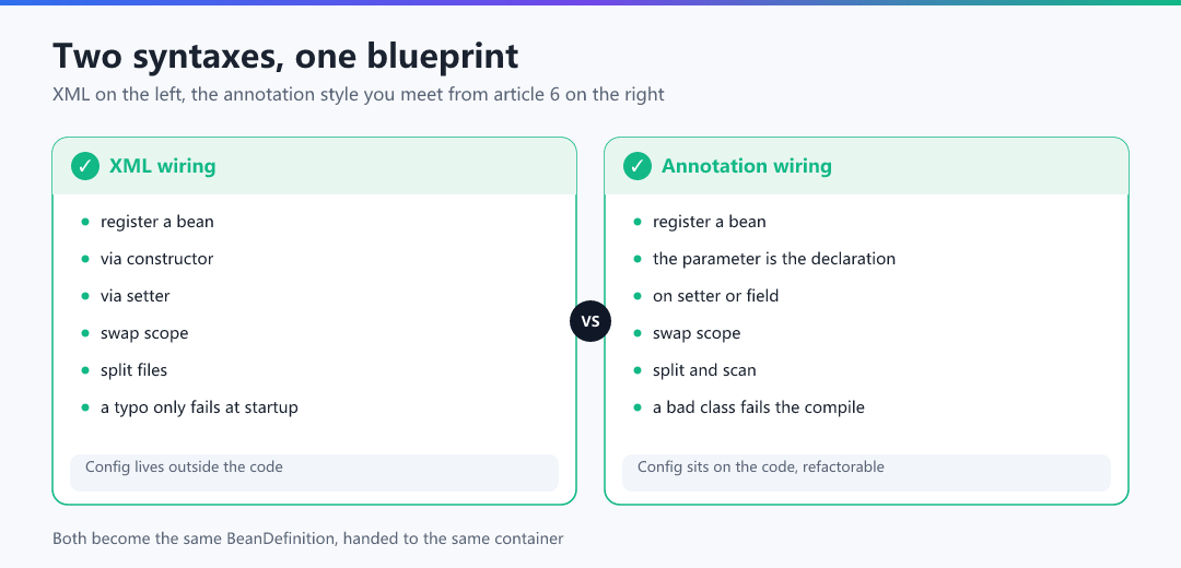Figure · Two styles, one blueprint
