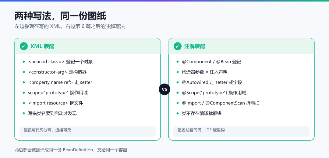 图 · 两种写法,同一份图纸