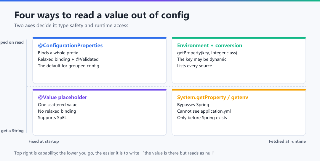 Figure · The four ways to read config, as a quadrant