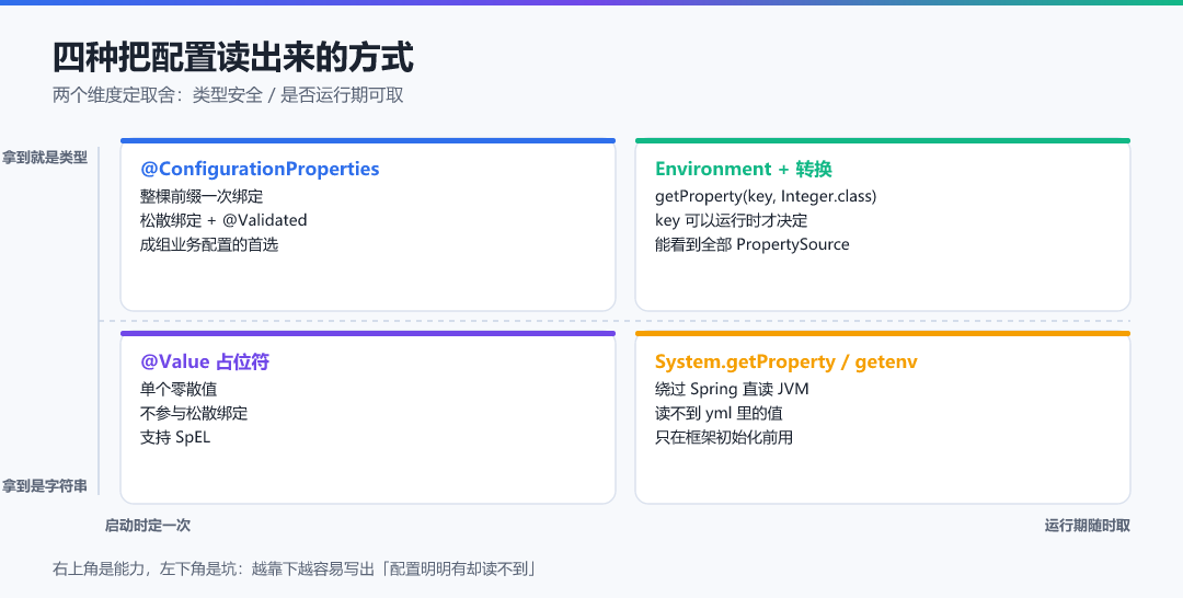 图 · 四种取配置方式的取舍象限