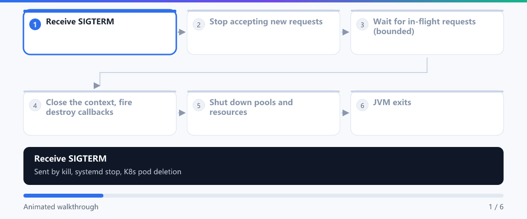 Animation · Six steps of a graceful shutdown