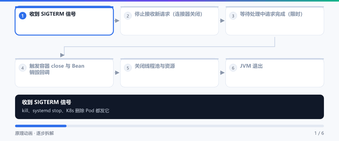 动图 · 优雅停机的六步