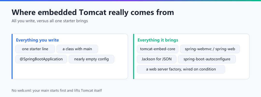 Figure · Where embedded Tomcat really comes from