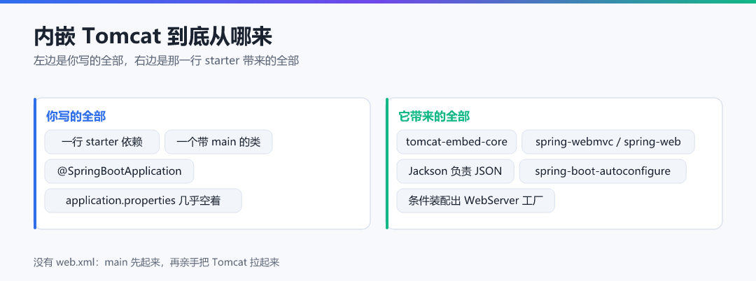 图 · 内嵌 Tomcat 到底从哪来
