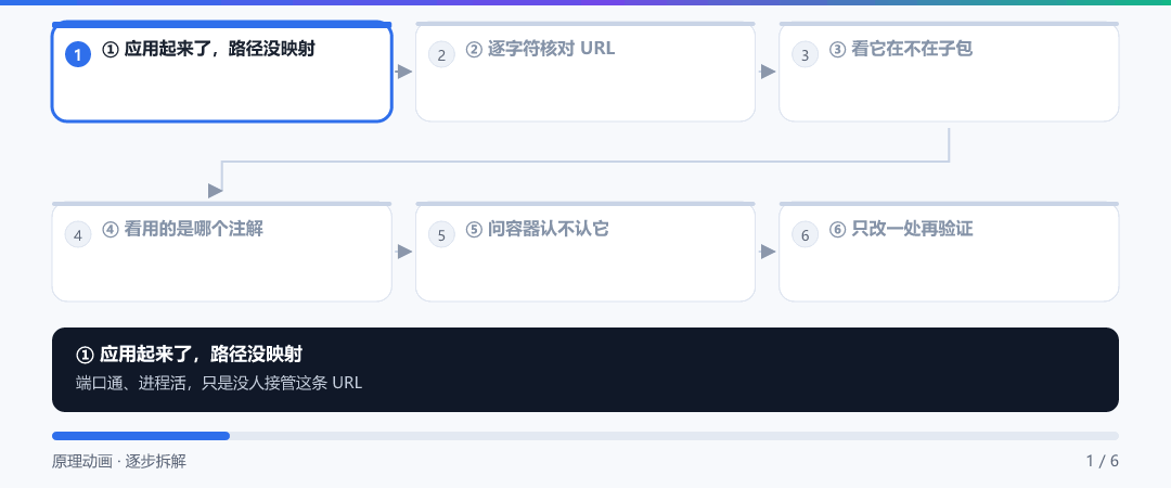动图 · 第一次 404 的排查路线