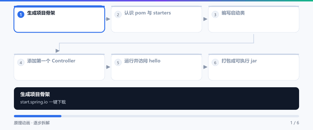 动图 · 三分钟跑通 Hello World