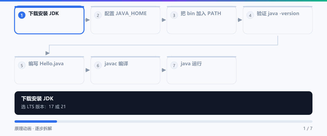 动图 · 从零到跑通第一个程序