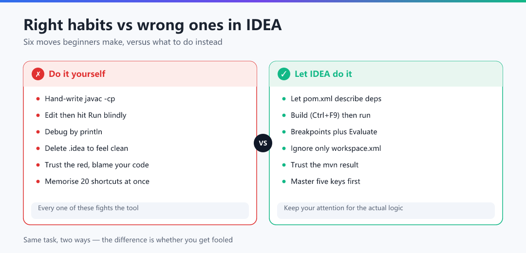Figure · Right habits vs wrong ones in IDEA