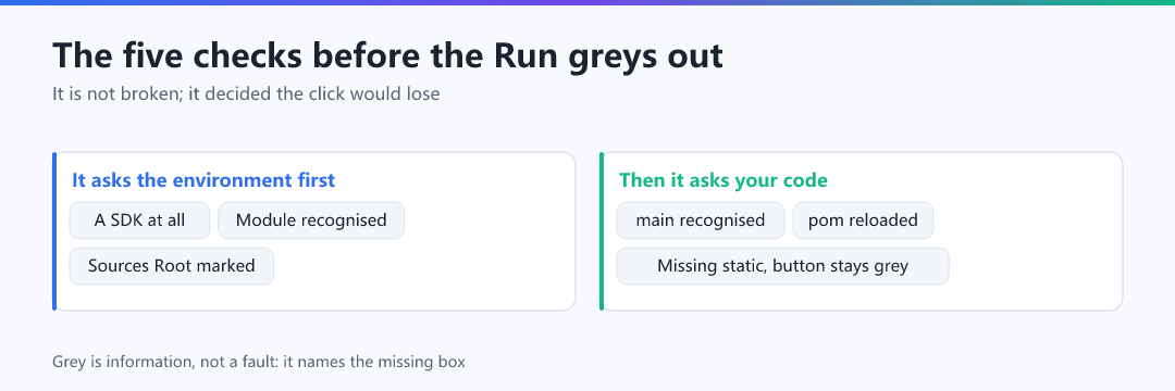 Figure · The five checks before the Run greys out
