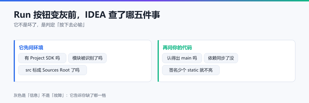 图 · Run 按钮变灰前,IDEA 查了哪五件事
