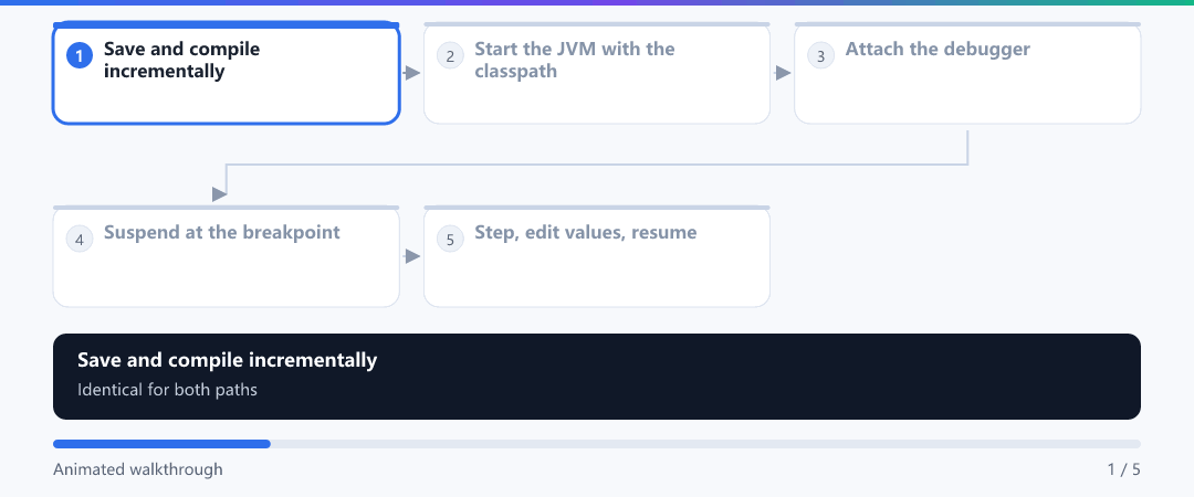 Animation · Where Run and Debug diverge