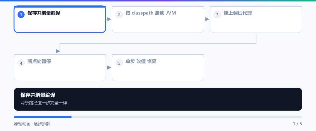 动图 · Run 与 Debug 差在哪一步