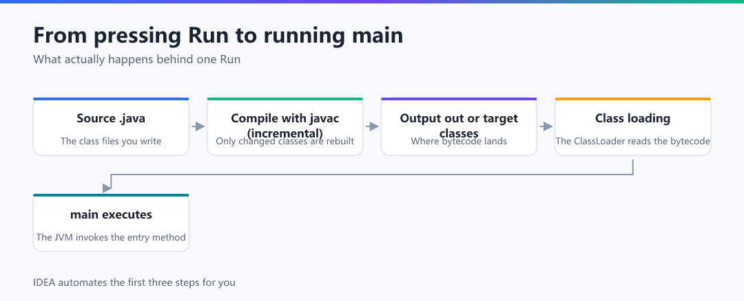Figure · From pressing Run to running main