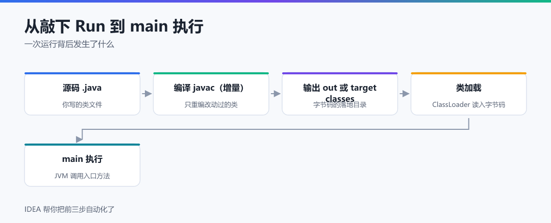 图 · 从敲下 Run 到 main 执行