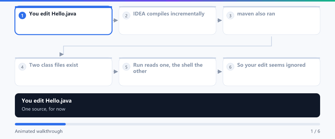Animation · Two builders, two copies of your bytecode