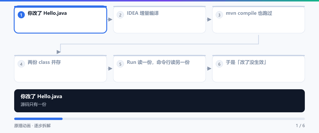 动图 · 两个构建器、两份字节码:out/ 与 target/