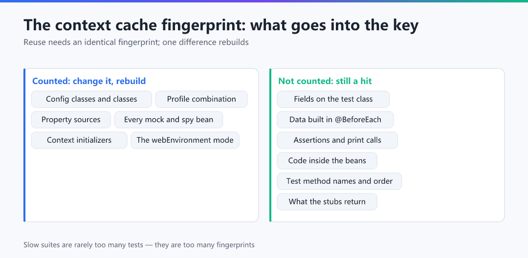 Figure · The context cache fingerprint: what goes into the key