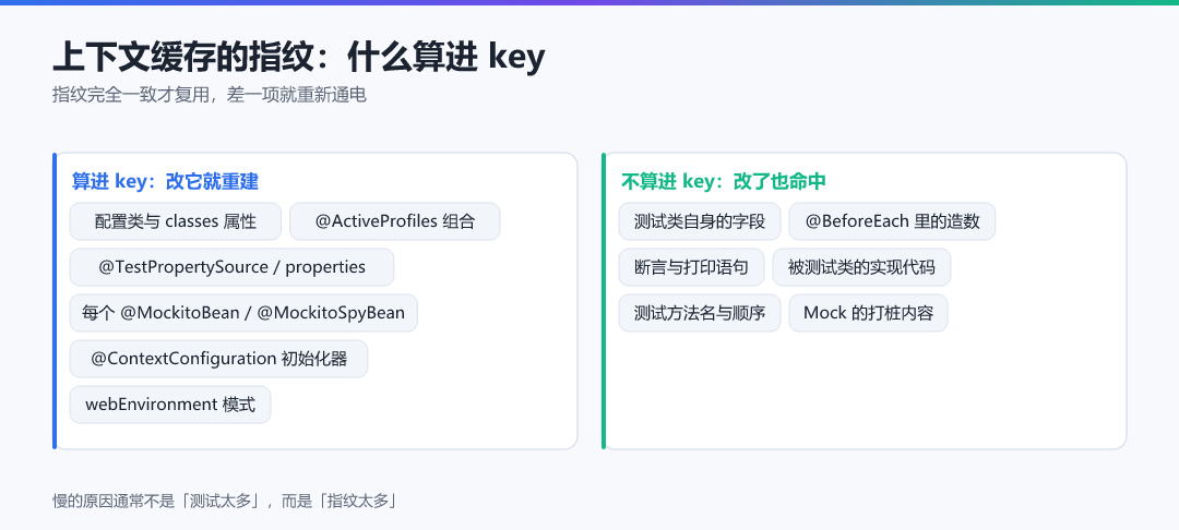图 · 上下文缓存的指纹:什么算进 key