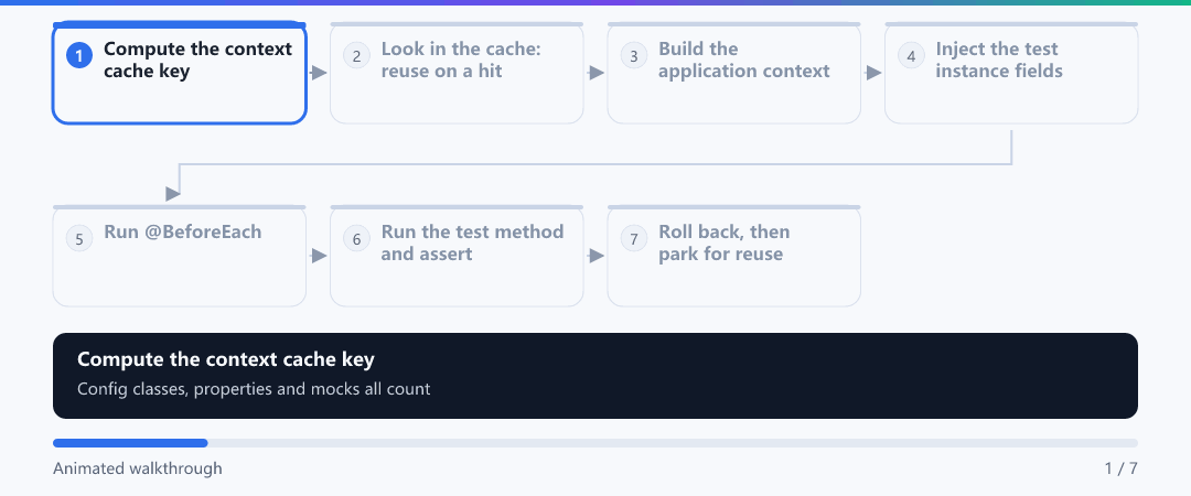 Animation · One round trip through TestContext: cache lookup to reuse