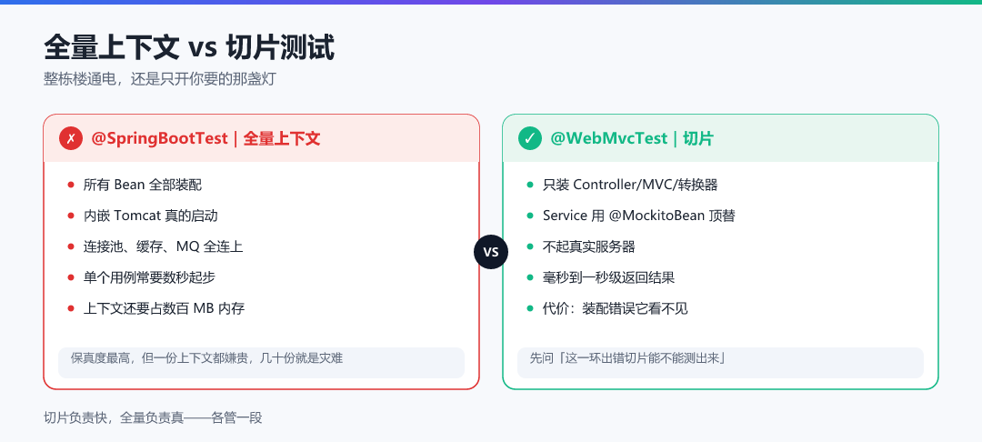 图 · 全量上下文 vs 切片:整栋楼通电还是只开一盏灯