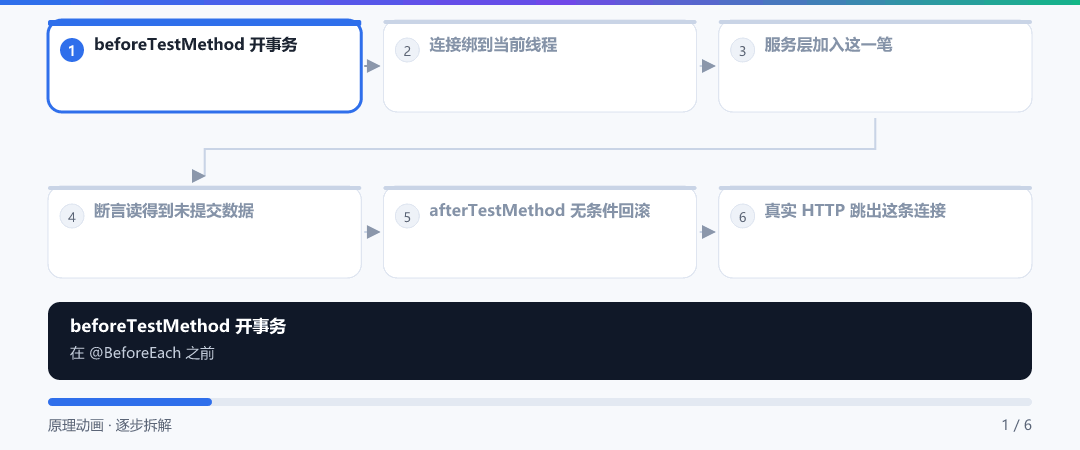 动图 · 测试事务的开与回
