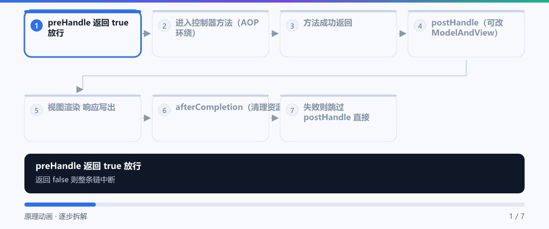动图 · 拦截器的三个钩子