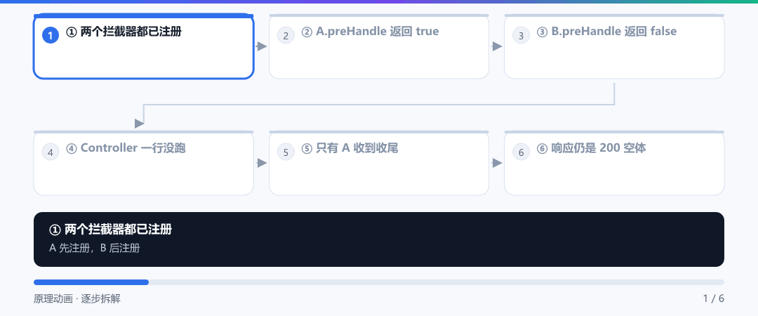 动图 · preHandle 返回 false 的那一瞬
