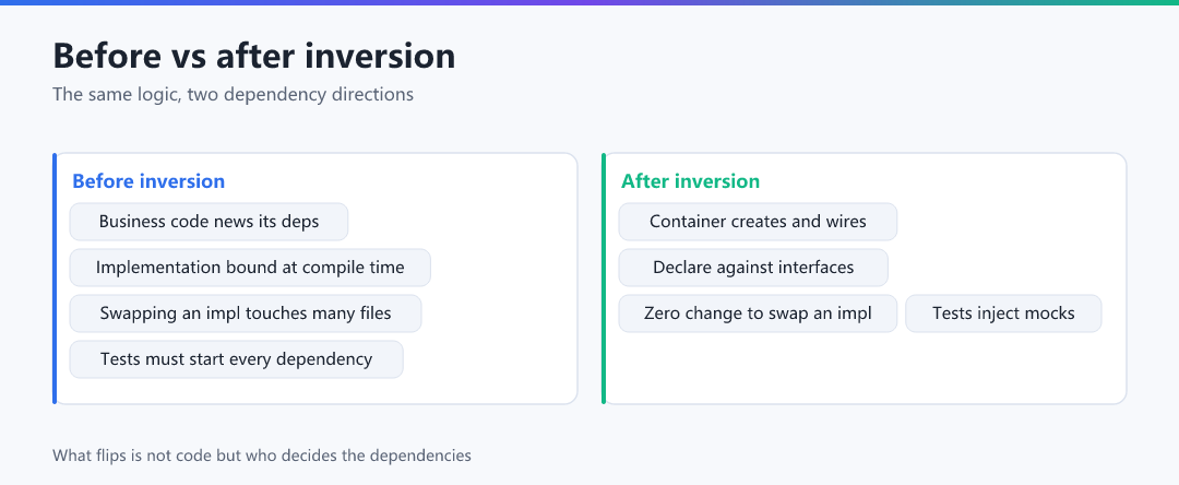 Figure 1 · Before vs after inversion