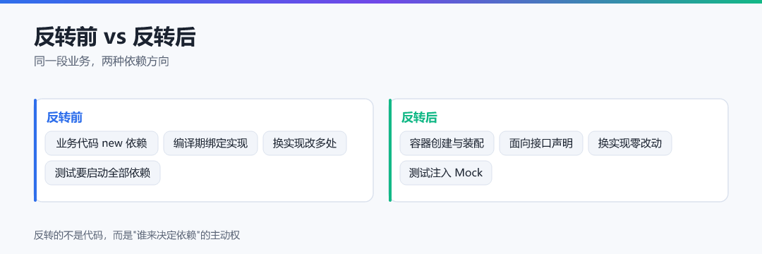 图 1 · 反转前 vs 反转后