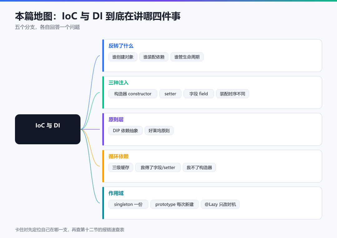 图 · 本篇地图:IoC 与 DI 到底在讲哪四件事