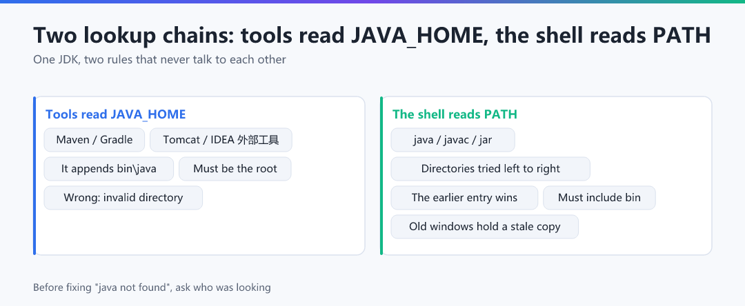 Figure · Two lookup chains: tools read JAVA_HOME, the shell reads PATH