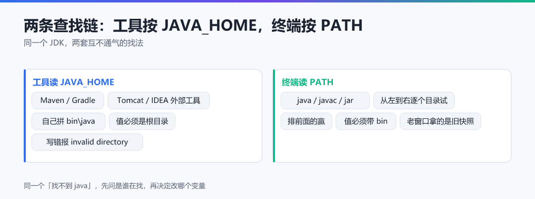 图 · 两条查找链：工具按 JAVA_HOME，终端按 PATH