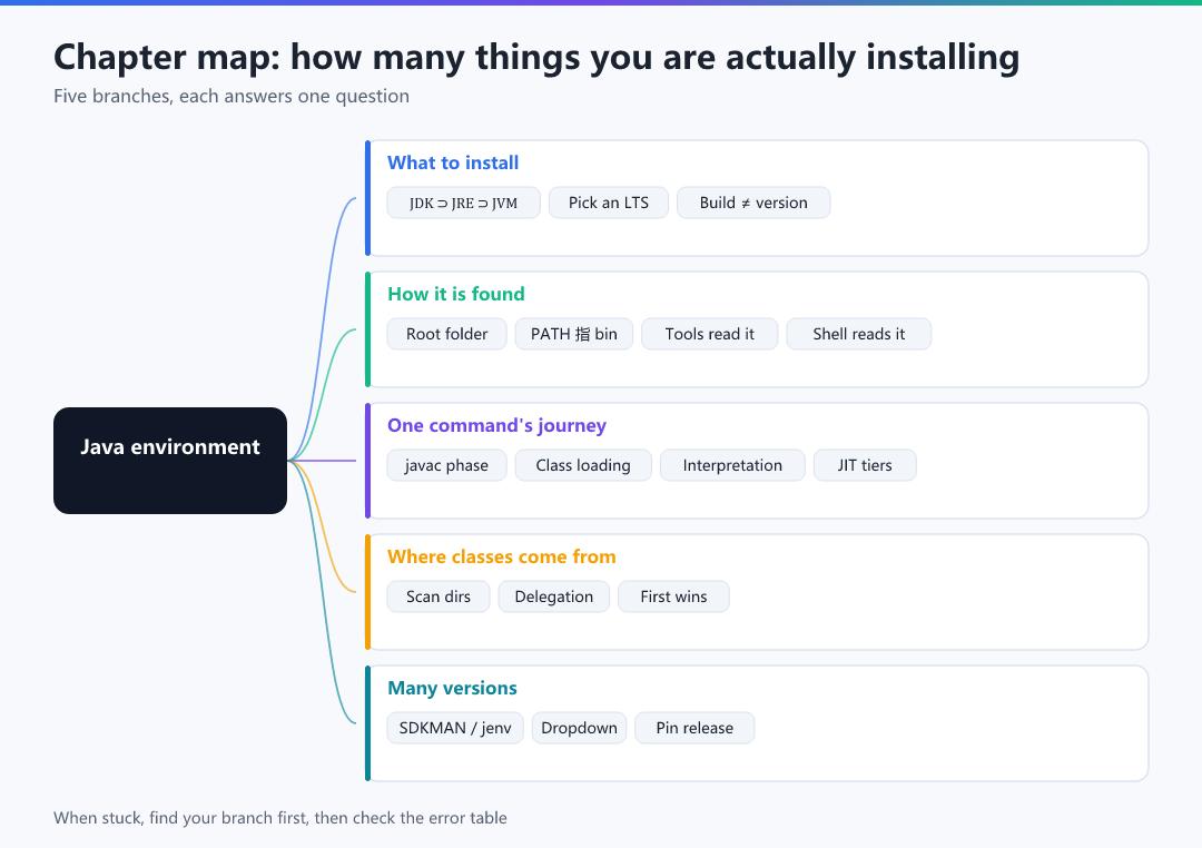 Figure · Chapter map: how many things you are actually installing