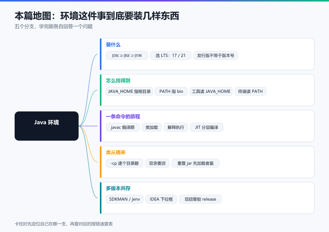 图 · 本篇地图：环境这件事到底要装几样东西